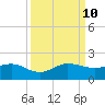 Boca Chita Key tide chart for Tuesday, September 10, 2024