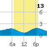 Boca Chita Key tide chart for Friday, September 13, 2024