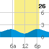 Boca Chita Key tide chart for Thursday, September 26, 2024