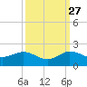 Boca Chita Key tide chart for Friday, September 27, 2024