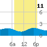 Boca Chita Key tide chart for Friday, October 11, 2024