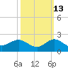 Boca Chita Key tide chart for Sunday, October 13, 2024