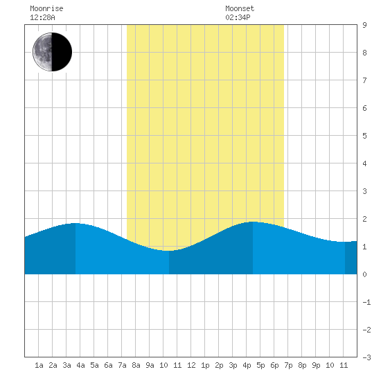 Boca Chita Key tide chart for Thursday, October 24, 2024