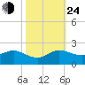 Boca Chita Key tide chart for Thursday, October 24, 2024