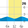 Boca Chita Key tide chart for Saturday, October 26, 2024