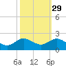 Boca Chita Key tide chart for Tuesday, October 29, 2024