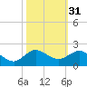 Boca Chita Key tide chart for Thursday, October 31, 2024