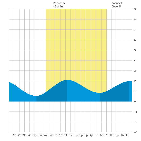 Boca Chita Key tide chart for Friday, October 4, 2024