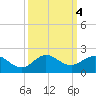 Boca Chita Key tide chart for Friday, October 4, 2024