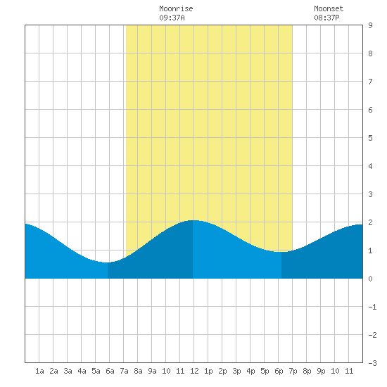 Boca Chita Key tide chart for Saturday, October 5, 2024
