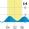 Boca Chita Key tide chart for Thursday, November 14, 2024