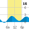 Boca Chita Key tide chart for Saturday, November 16, 2024