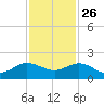 Boca Chita Key tide chart for Tuesday, November 26, 2024
