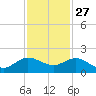 Boca Chita Key tide chart for Wednesday, November 27, 2024