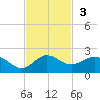 Boca Chita Key tide chart for Sunday, November 3, 2024