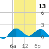 Boca Chita Key tide chart for Friday, December 13, 2024