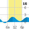Boca Chita Key tide chart for Monday, December 16, 2024