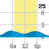 Boca Chita Key tide chart for Wednesday, December 25, 2024
