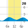 Boca Chita Key tide chart for Saturday, December 28, 2024