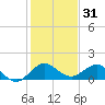 Boca Chita Key tide chart for Tuesday, December 31, 2024