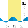 Boca Chita Key tide chart for Friday, January 31, 2025