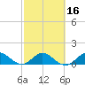 Boca Chita Key tide chart for Sunday, February 16, 2025