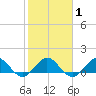 Boca Chita Key tide chart for Saturday, February 1, 2025
