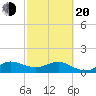 Boca Chita Key tide chart for Thursday, February 20, 2025
