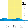 Boca Chita Key tide chart for Friday, February 21, 2025