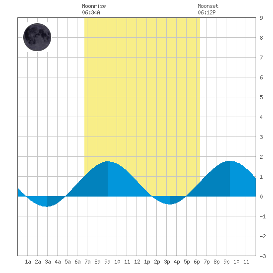 Boca Chita Key tide chart for Thursday, February 27, 2025