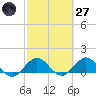 Boca Chita Key tide chart for Thursday, February 27, 2025