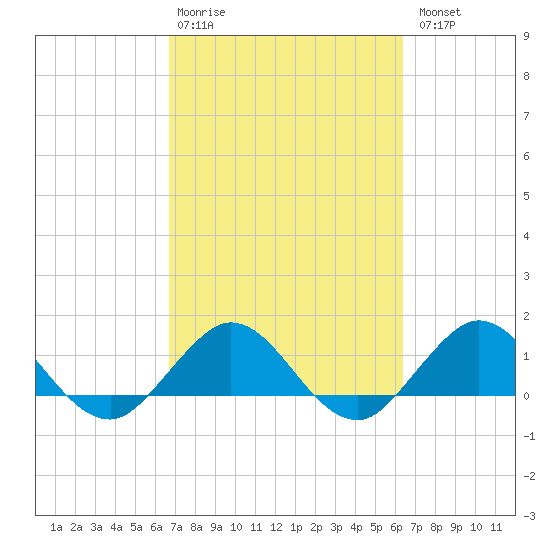 Boca Chita Key tide chart for Friday, February 28, 2025
