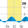 Boca Chita Key tide chart for Friday, February 28, 2025