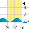 Boca Chita Key tide chart for Tuesday, February 4, 2025