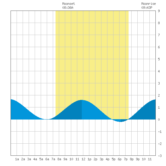 Boca Chita Key tide chart for Sunday, March 16, 2025