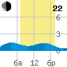 Boca Chita Key tide chart for Saturday, March 22, 2025