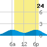 Boca Chita Key tide chart for Monday, March 24, 2025