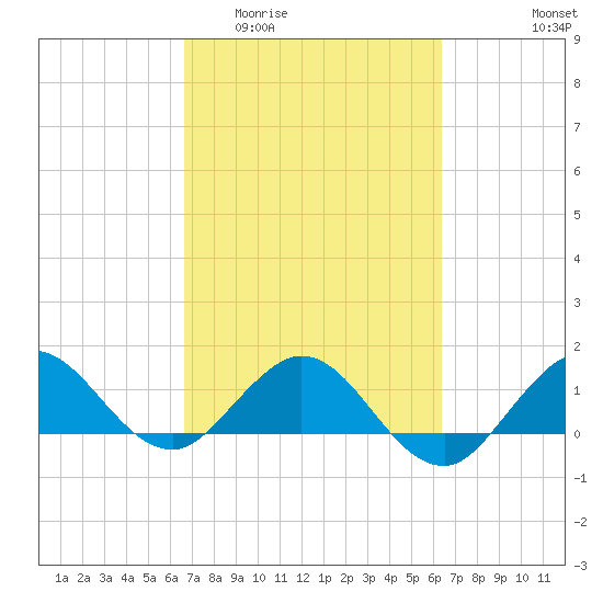 Boca Chita Key tide chart for Monday, March 3, 2025