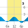 Boca Chita Key tide chart for Monday, March 3, 2025