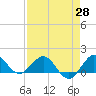 Boca Chita Key tide chart for Monday, April 28, 2025