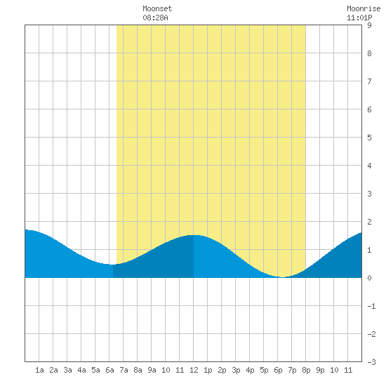Boca Chita Key tide chart for Thursday, May 15, 2025
