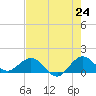Boca Chita Key tide chart for Saturday, May 24, 2025