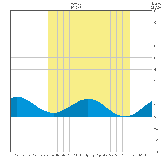 Boca Chita Key tide chart for Sunday, June 15, 2025