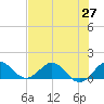 Boca Chita Key tide chart for Friday, June 27, 2025