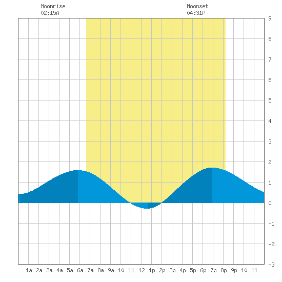 Boca Chita Key tide chart for Sunday, July 20, 2025