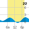 Boca Chita Key tide chart for Tuesday, July 22, 2025