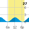 Boca Chita Key tide chart for Sunday, July 27, 2025