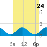Boca Chita Key tide chart for Sunday, August 24, 2025