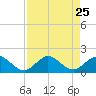 Boca Chita Key tide chart for Monday, August 25, 2025