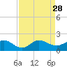 Boca Chita Key tide chart for Thursday, August 28, 2025